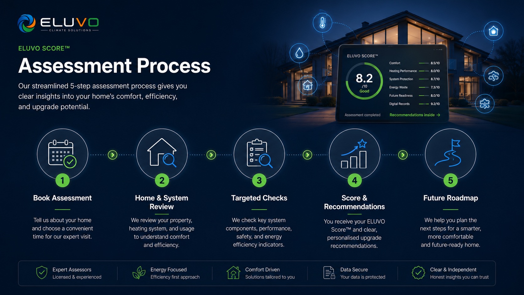 ELUVO home climate assessment process