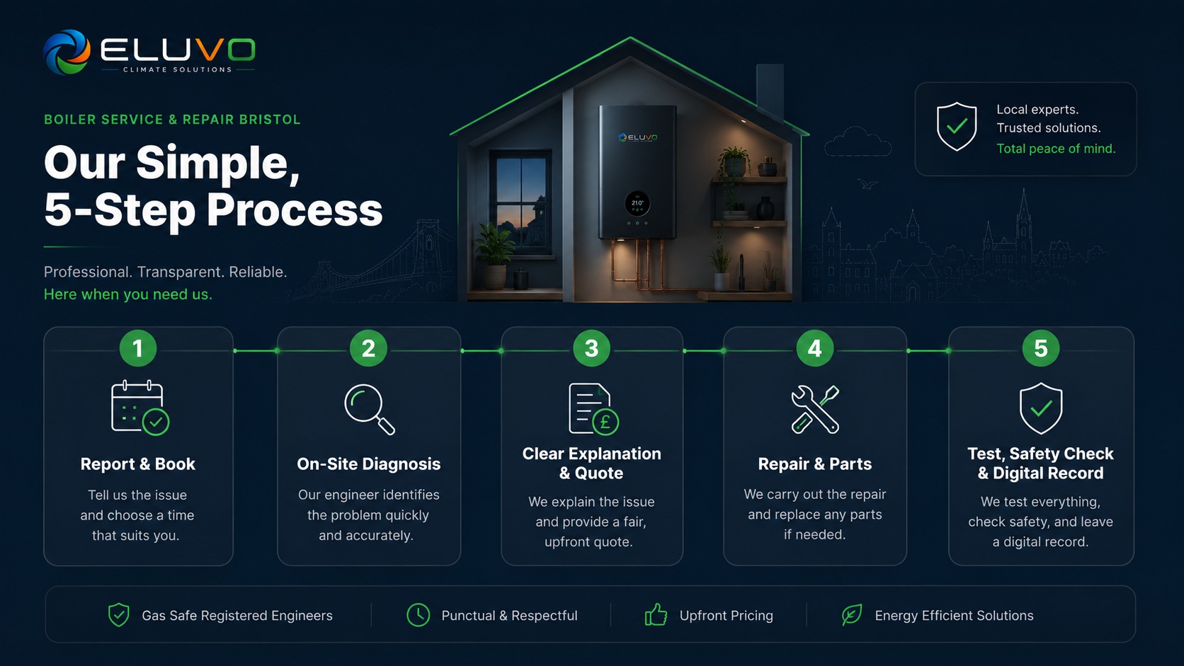 ELUVO five step boiler repair process
